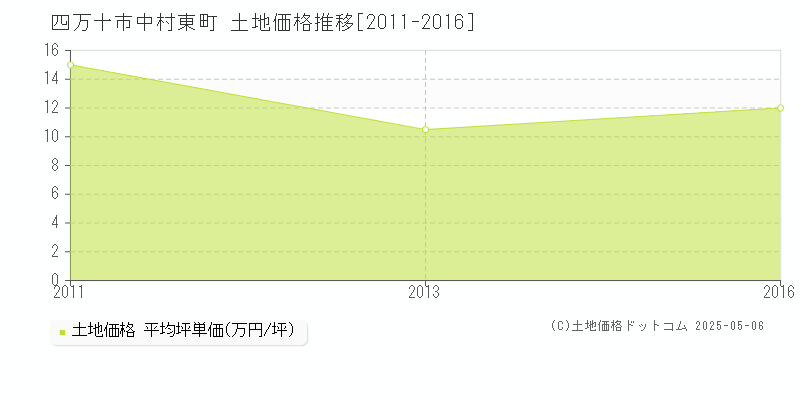 四万十市中村東町の土地価格推移グラフ 