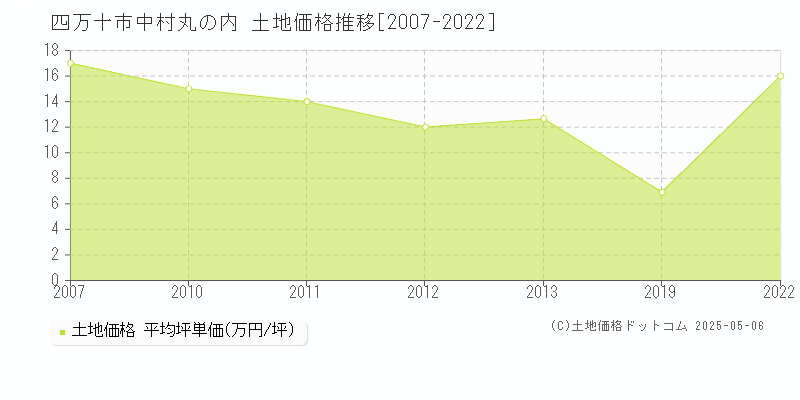中村丸の内(四万十市)の土地価格推移グラフ(坪単価)[2007-2022年]
