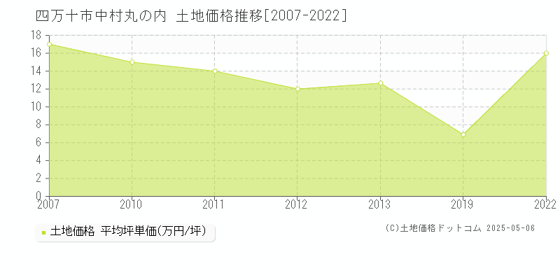 四万十市中村丸の内の土地取引事例推移グラフ 