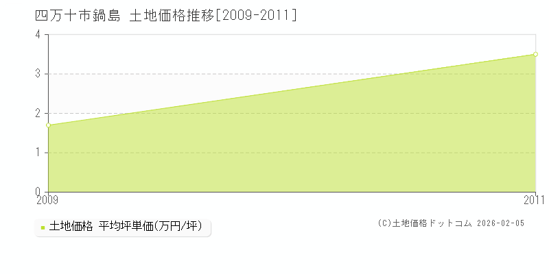 鍋島(四万十市)の土地価格推移グラフ(坪単価)[2009-2011年]