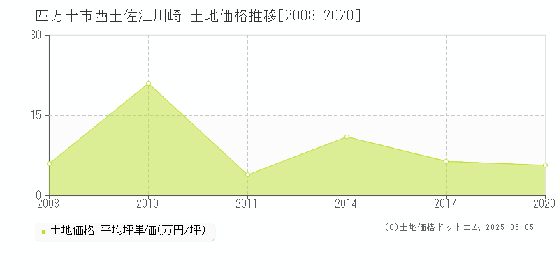 西土佐江川崎(四万十市)の土地価格推移グラフ(坪単価)[2008-2020年]