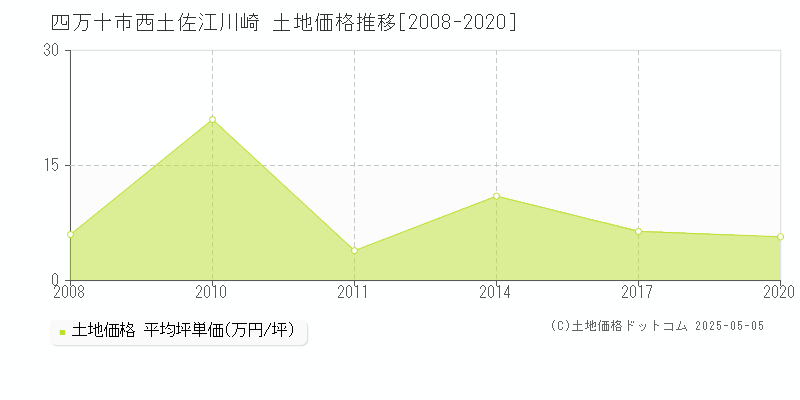 四万十市西土佐江川崎の土地取引事例推移グラフ 