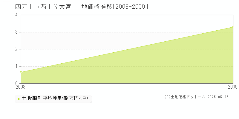 西土佐大宮(四万十市)の土地価格推移グラフ(坪単価)[2008-2009年]
