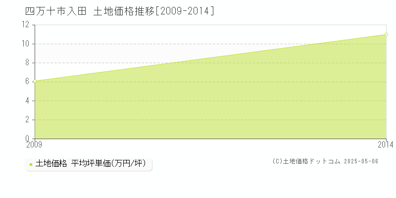 入田(四万十市)の土地価格推移グラフ(坪単価)[2009-2014年]