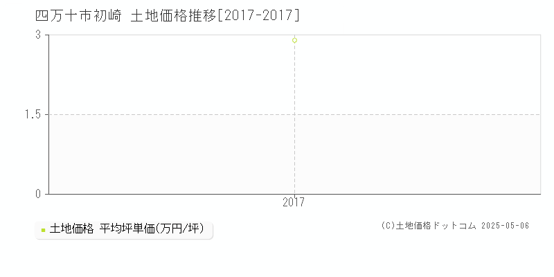 初崎(四万十市)の土地価格推移グラフ(坪単価)[2017-2017年]