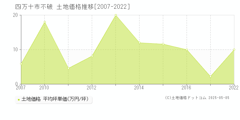 不破(四万十市)の土地価格推移グラフ(坪単価)[2007-2022年]