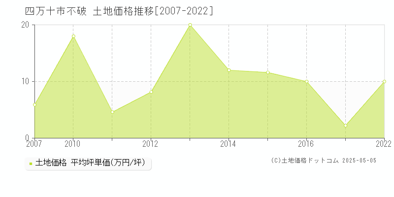 四万十市不破の土地価格推移グラフ 