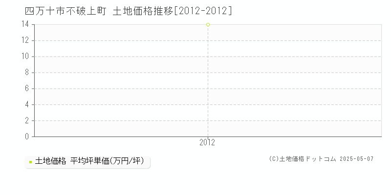 四万十市不破上町の土地取引事例推移グラフ 