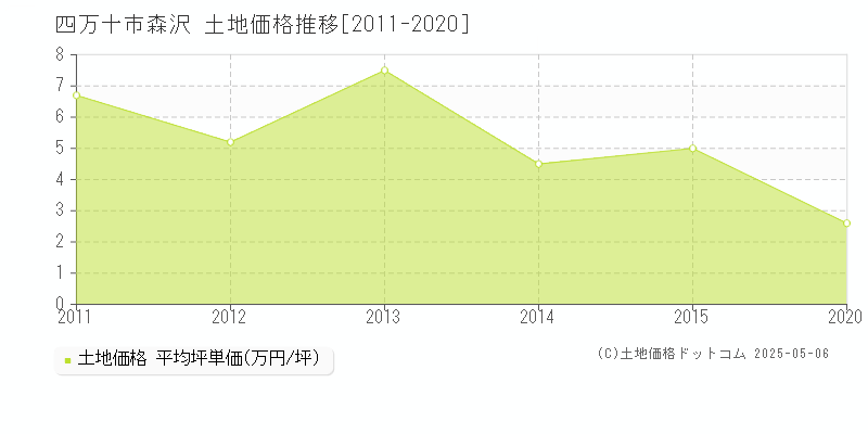 森沢(四万十市)の土地価格推移グラフ(坪単価)[2011-2020年]