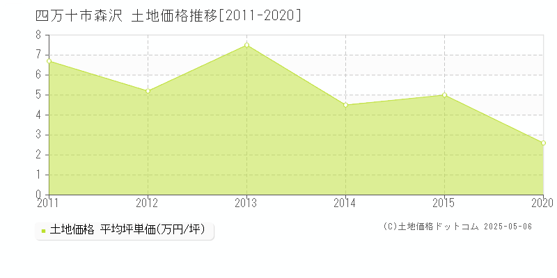 四万十市森沢の土地取引事例推移グラフ 