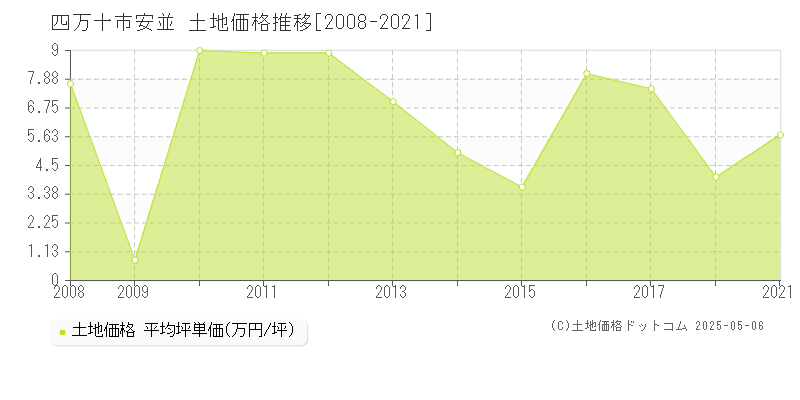 安並(四万十市)の土地価格推移グラフ(坪単価)[2008-2021年]