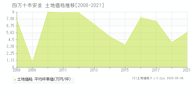 四万十市安並の土地取引事例推移グラフ 