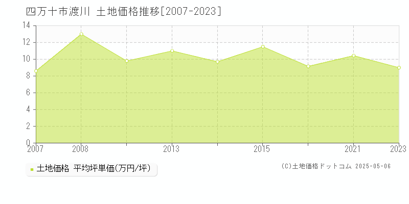 渡川(四万十市)の土地価格推移グラフ(坪単価)[2007-2023年]