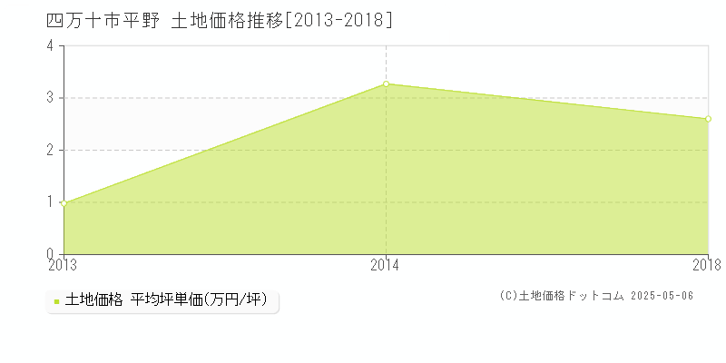 平野(四万十市)の土地価格推移グラフ(坪単価)[2013-2018年]