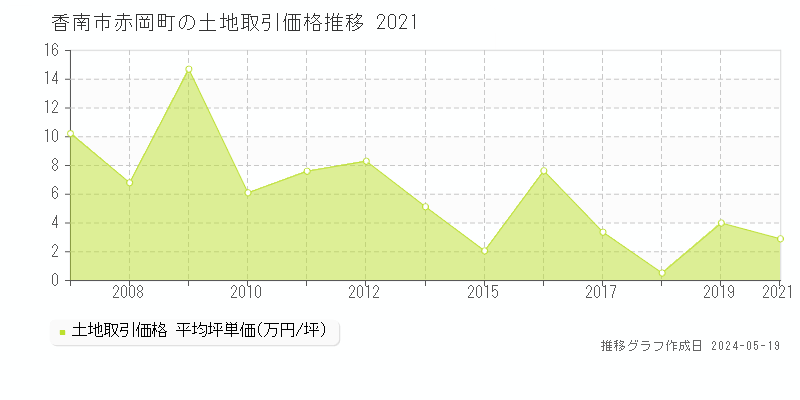 香南市赤岡町の土地価格推移グラフ 