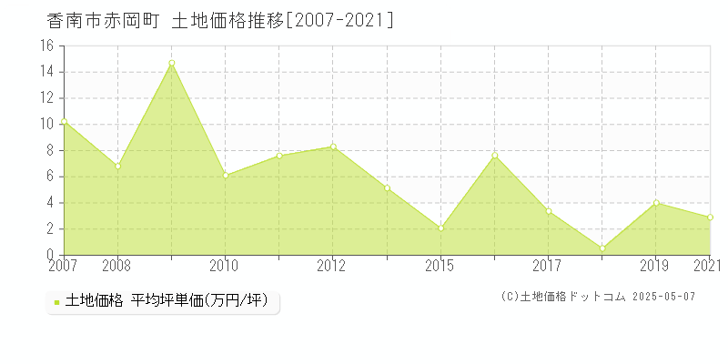 赤岡町(香南市)の土地価格推移グラフ(坪単価)[2007-2021年]