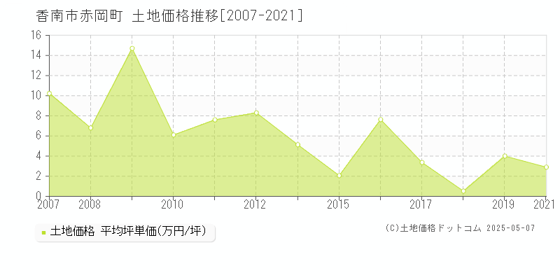 香南市赤岡町の土地価格推移グラフ 