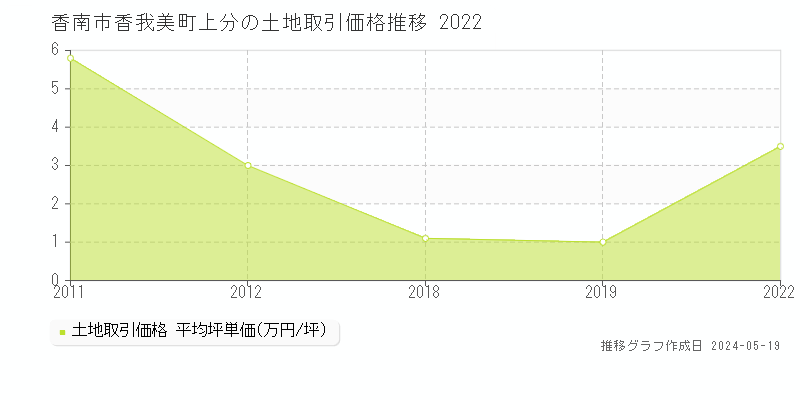 香南市香我美町上分の土地価格推移グラフ 