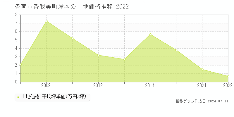 香南市香我美町岸本の土地価格推移グラフ 