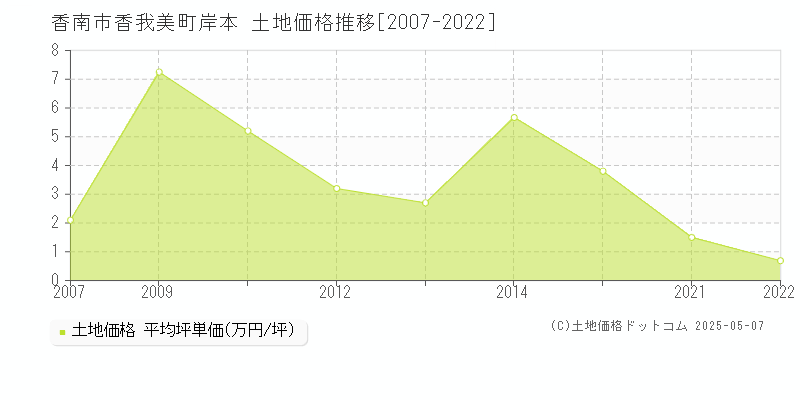 香南市香我美町岸本の土地価格推移グラフ 