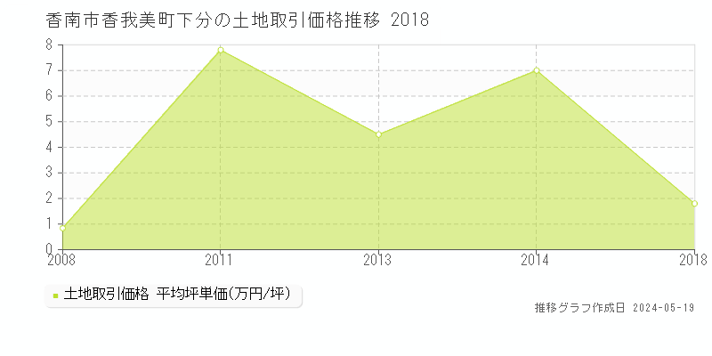 香南市香我美町下分の土地価格推移グラフ 