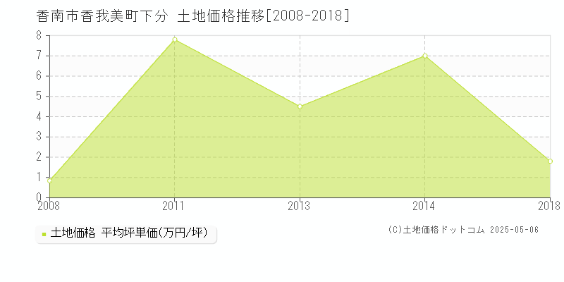香我美町下分(香南市)の土地価格推移グラフ(坪単価)[2008-2018年]
