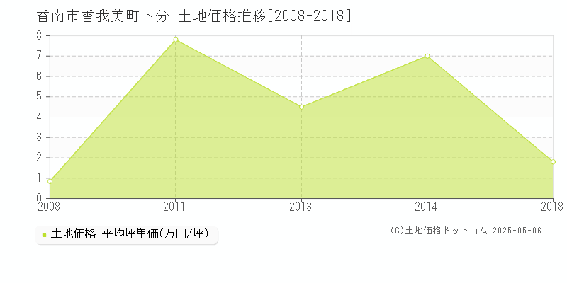 香南市香我美町下分の土地価格推移グラフ 