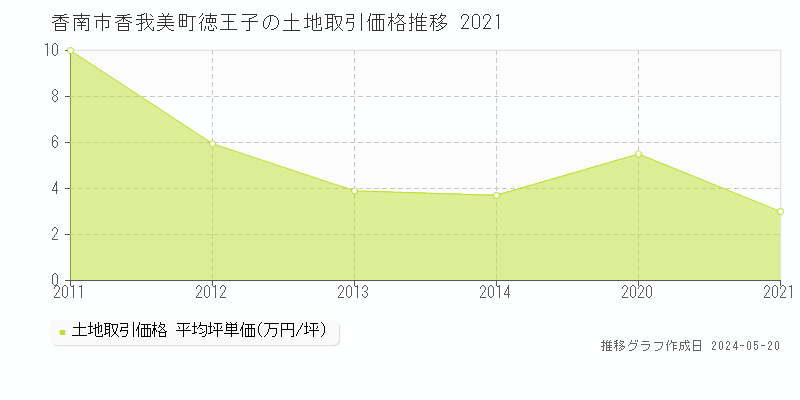 香南市香我美町徳王子の土地取引事例推移グラフ 
