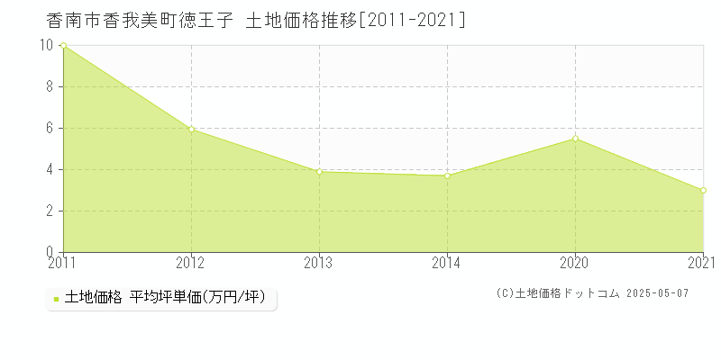 香我美町徳王子(香南市)の土地価格推移グラフ(坪単価)[2011-2021年]