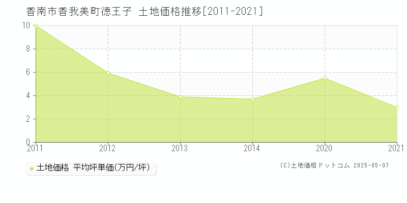 香南市香我美町徳王子の土地価格推移グラフ 