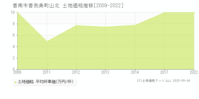 香我美町山北(香南市)の土地価格推移グラフ(坪単価)[2009-2022年]