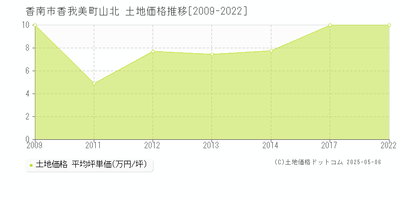 香南市香我美町山北の土地価格推移グラフ 