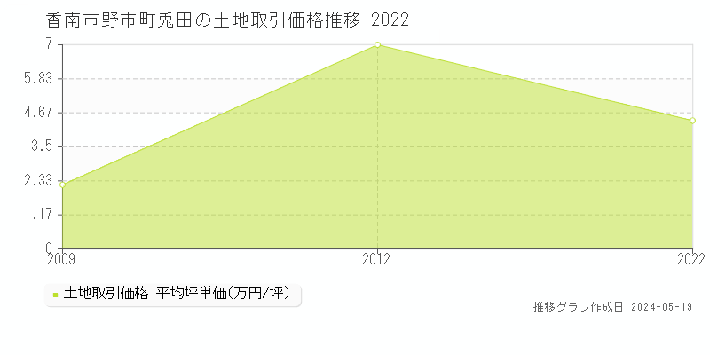 香南市野市町兎田の土地価格推移グラフ 