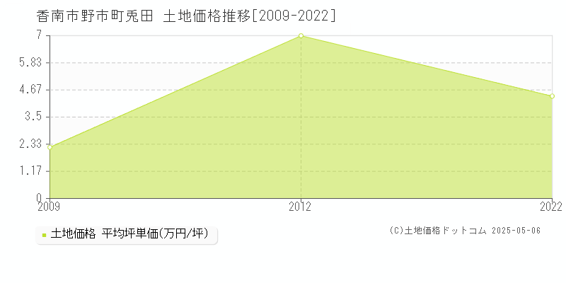 野市町兎田(香南市)の土地価格推移グラフ(坪単価)[2009-2022年]