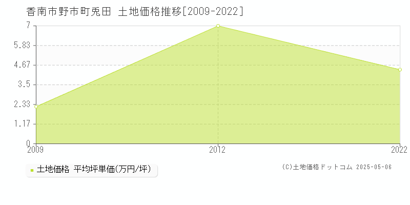 香南市野市町兎田の土地価格推移グラフ 