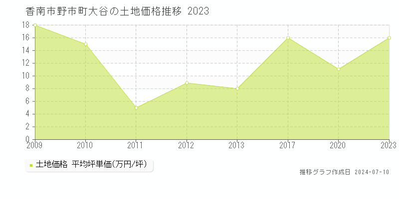 香南市野市町大谷の土地価格推移グラフ 