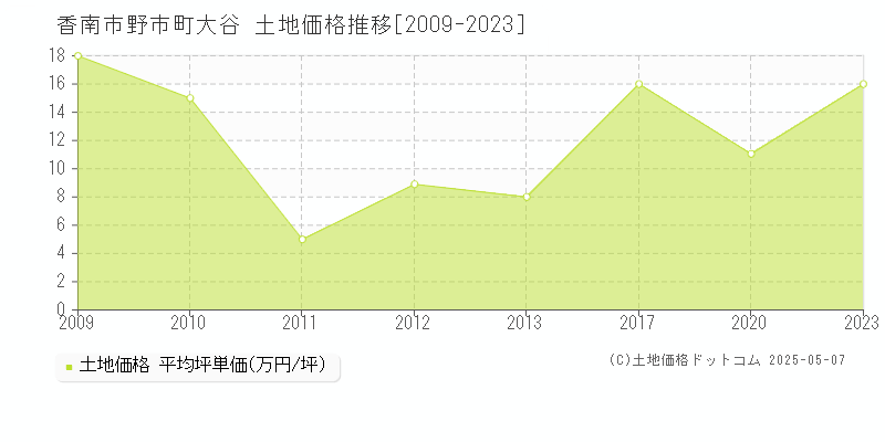 野市町大谷(香南市)の土地価格推移グラフ(坪単価)[2009-2023年]