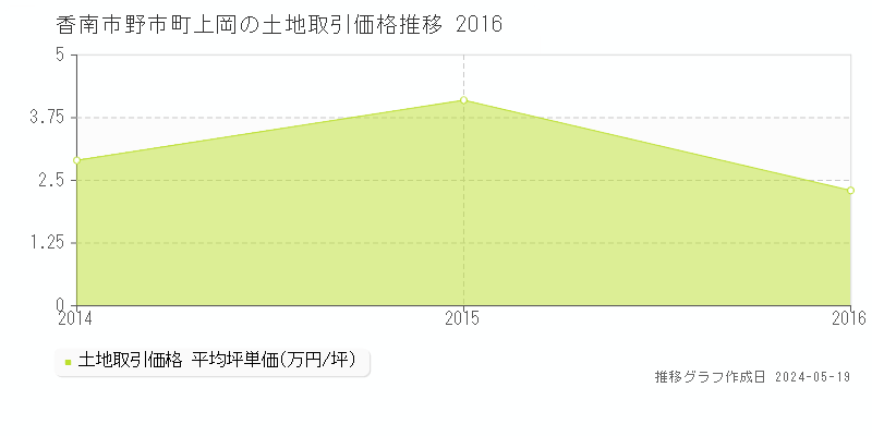 香南市野市町上岡の土地価格推移グラフ 