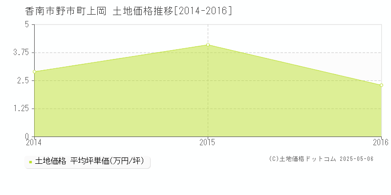 野市町上岡(香南市)の土地価格推移グラフ(坪単価)[2014-2016年]