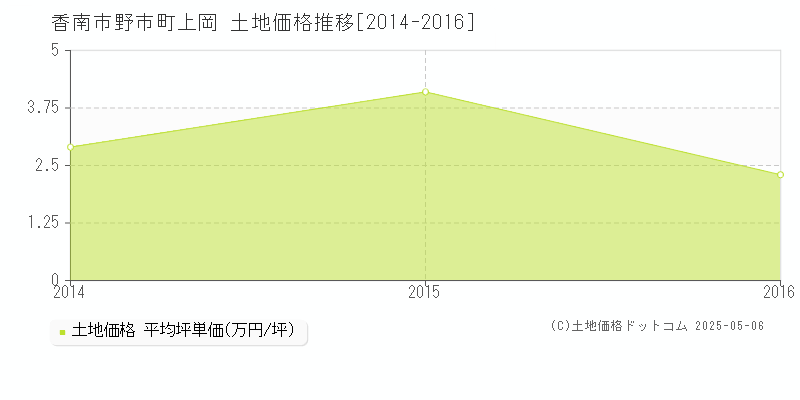 香南市野市町上岡の土地価格推移グラフ 