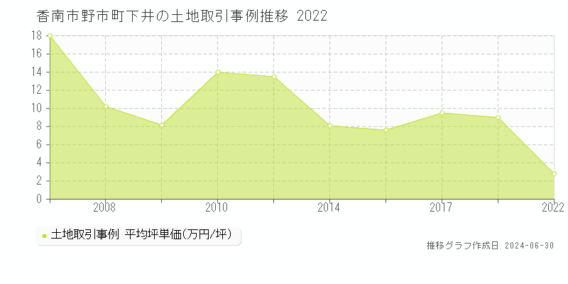 香南市野市町下井の土地価格推移グラフ 