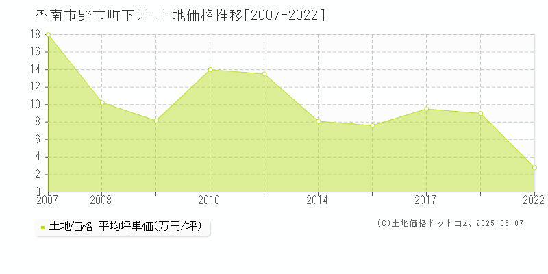 野市町下井(香南市)の土地価格推移グラフ(坪単価)[2007-2022年]