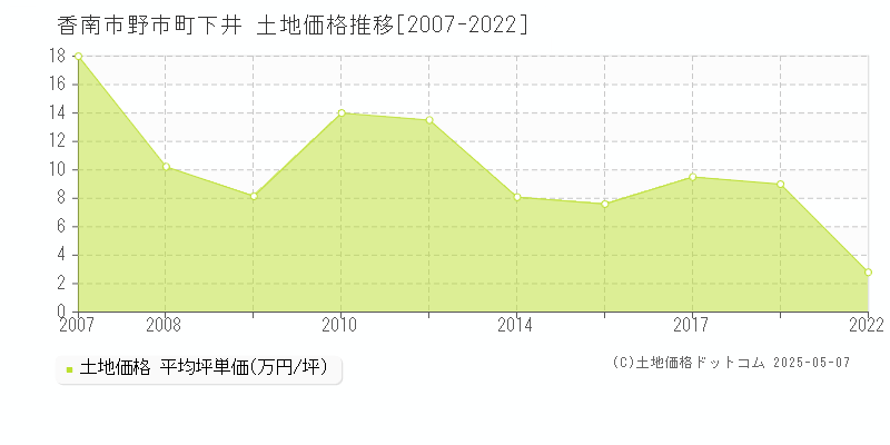 香南市野市町下井の土地価格推移グラフ 