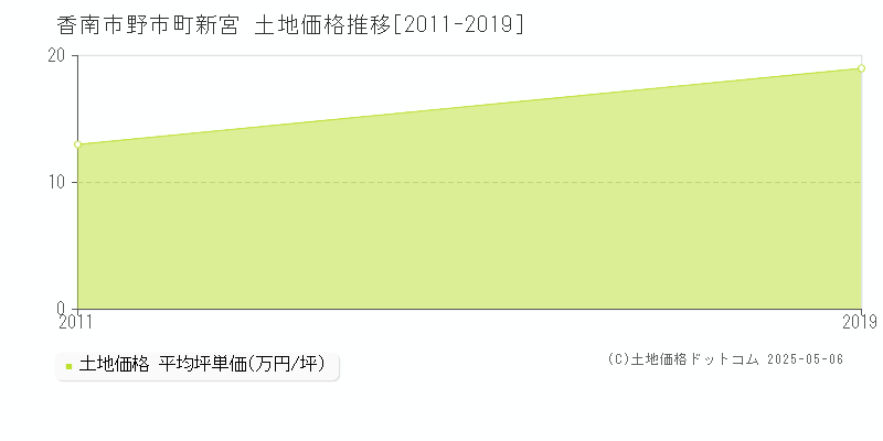 野市町新宮(香南市)の土地価格推移グラフ(坪単価)[2011-2019年]