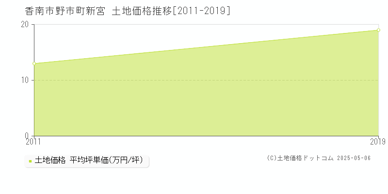 香南市野市町新宮の土地価格推移グラフ 