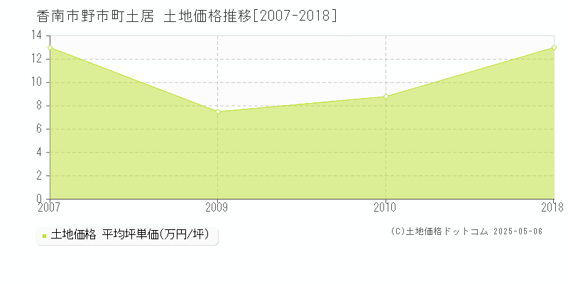 野市町土居(香南市)の土地価格推移グラフ(坪単価)[2007-2018年]