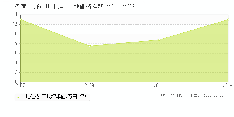 香南市野市町土居の土地価格推移グラフ 