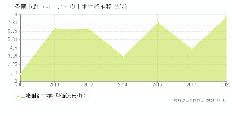 香南市野市町中ノ村の土地価格推移グラフ 