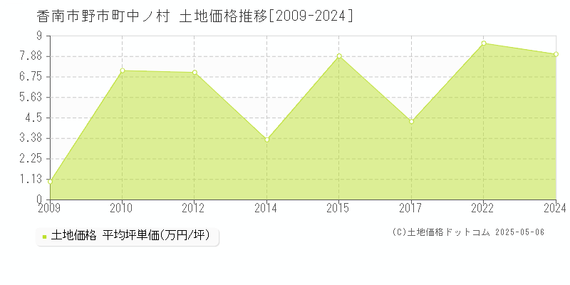 野市町中ノ村(香南市)の土地価格推移グラフ(坪単価)[2009-2024年]