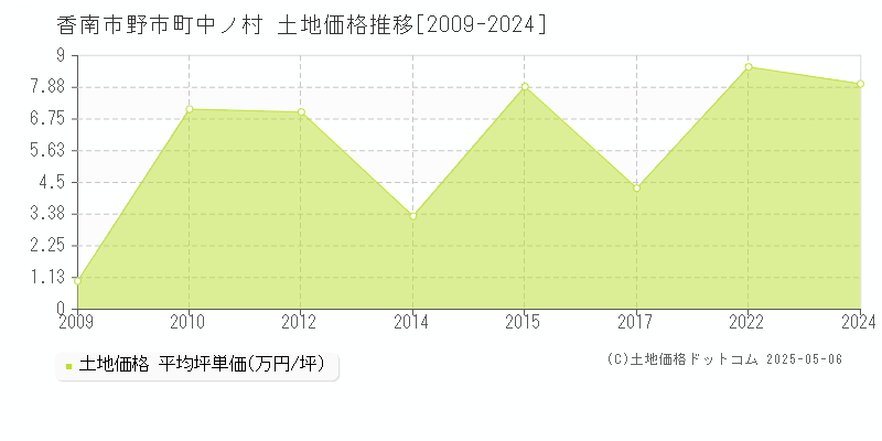 香南市野市町中ノ村の土地価格推移グラフ 